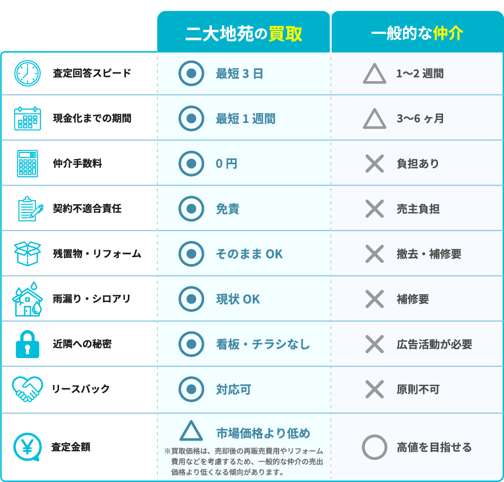 買取と仲介の比較